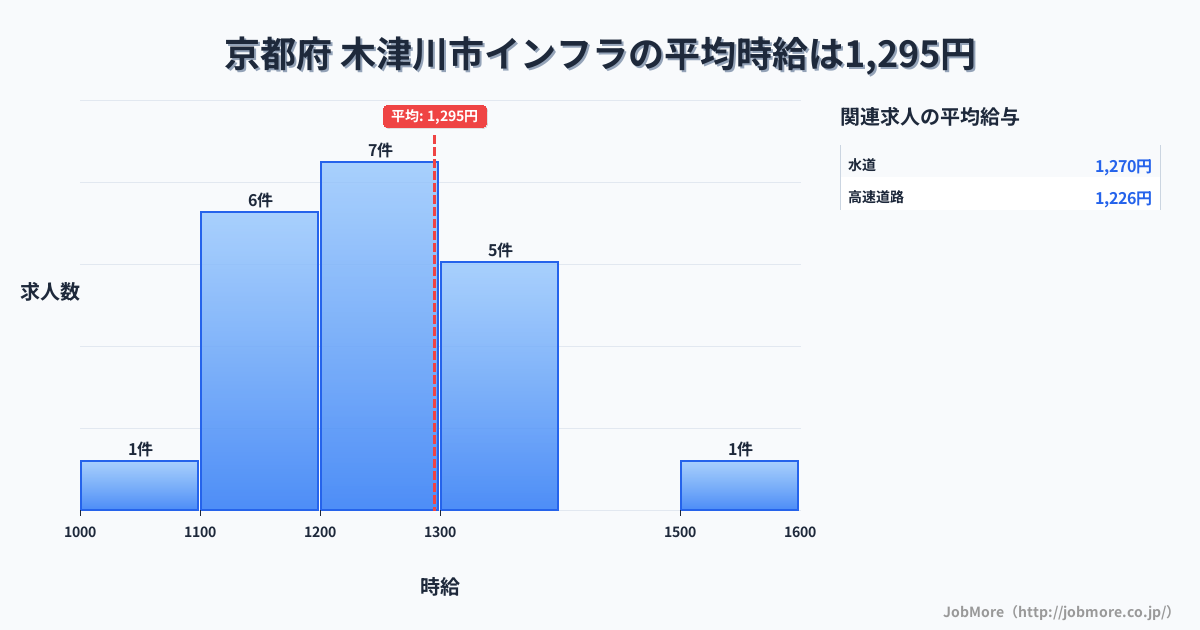 京都府木津川市内のインフラの平均時給は1,295円です。中央値は1,200円、最頻値は1,200円〜1,300円です。