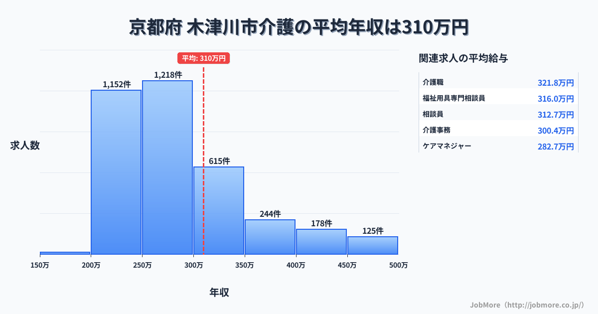 京都府木津川市内の介護の平均年収は310万円です。中央値は276万円、最頻値は250万円〜300万円です。