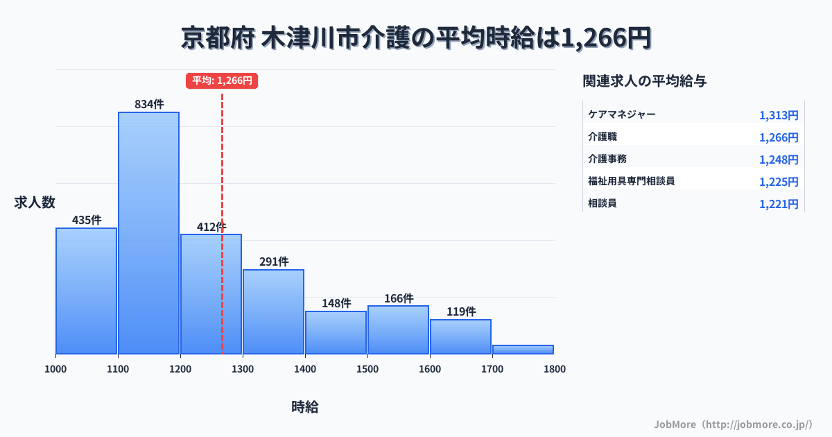 京都府木津川市内の介護の平均時給は1,268円です。中央値は1,189円、最頻値は1,100円〜1,200円です。