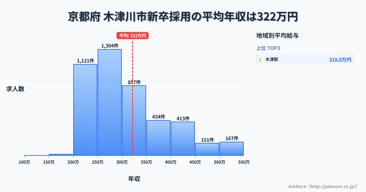 京都府木津川市内の新卒採用の平均年収は321万円です。中央値は291万円、最頻値は250万円〜300万円です。