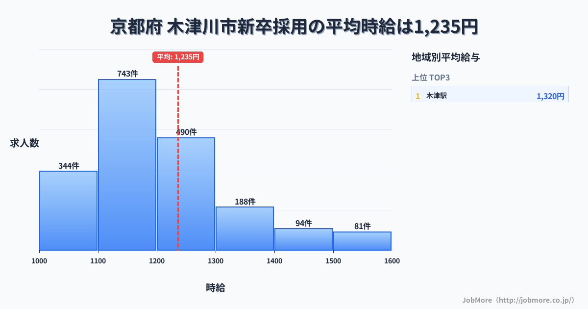 京都府木津川市内の新卒採用の平均時給は1,235円です。中央値は1,189円、最頻値は1,100円〜1,200円です。