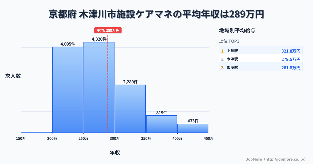 京都府木津川市内の施設ケアマネの平均年収は289万円です。中央値は269万円、最頻値は250万円〜300万円です。
