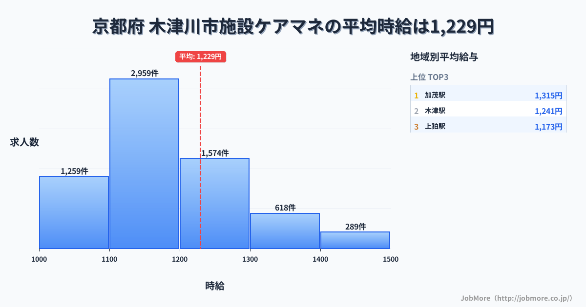 京都府木津川市内の施設ケアマネの平均時給は1,229円です。中央値は1,155円、最頻値は1,100円〜1,200円です。