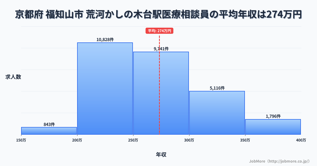 京都府福知山市荒河かしの木台駅周辺の医療相談員の平均年収は273万円です。中央値は263万円、最頻値は200万円〜250万円です。