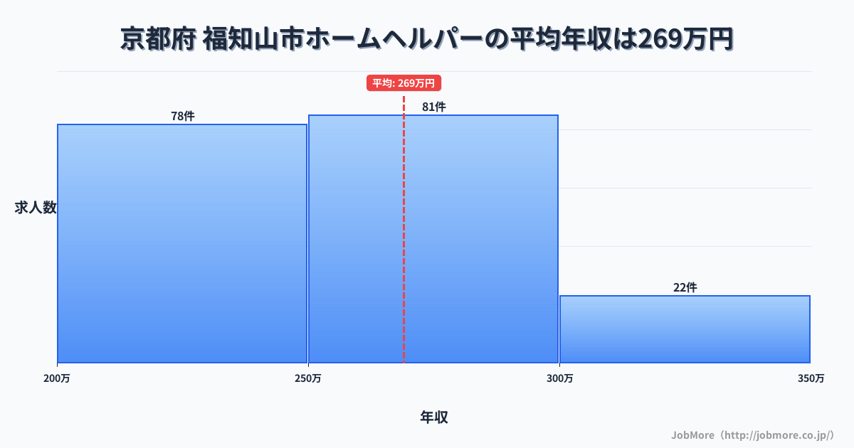 京都府福知山市内のホームヘルパーの平均年収は268万円です。中央値は256万円、最頻値は250万円〜300万円です。