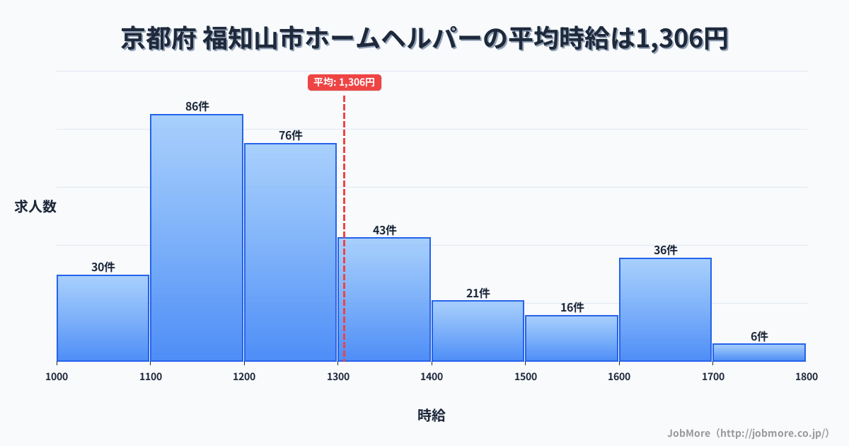 京都府福知山市内のホームヘルパーの平均時給は1,306円です。中央値は1,232円、最頻値は1,100円〜1,200円です。