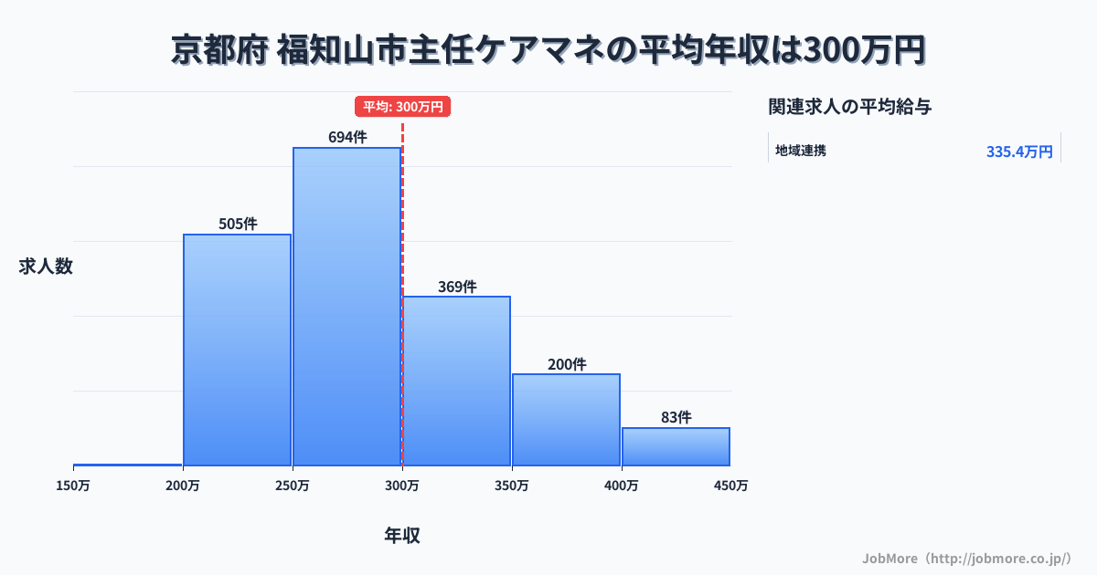 京都府福知山市内の主任ケアマネの平均年収は300万円です。中央値は282万円、最頻値は250万円〜300万円です。