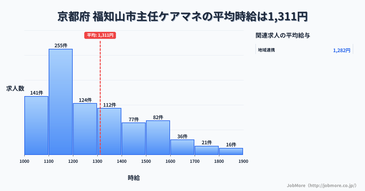 京都府福知山市内の主任ケアマネの平均時給は1,311円です。中央値は1,208円、最頻値は1,100円〜1,200円です。