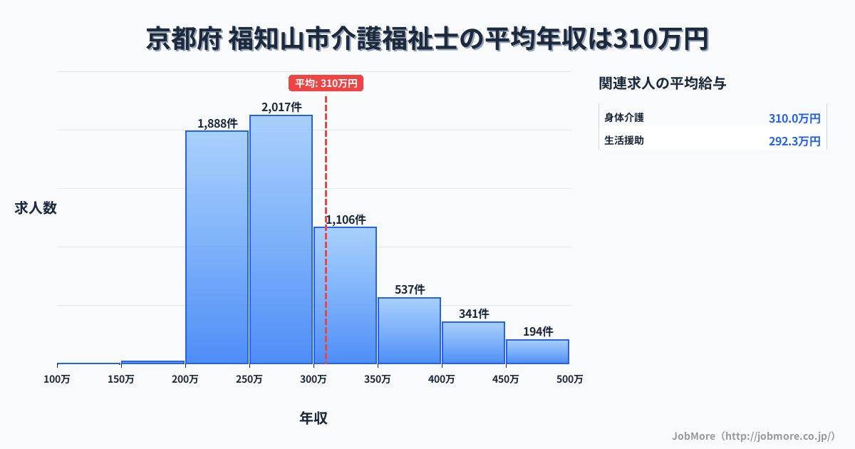 京都府福知山市内の介護福祉士の平均年収は309万円です。中央値は277万円、最頻値は250万円〜300万円です。
