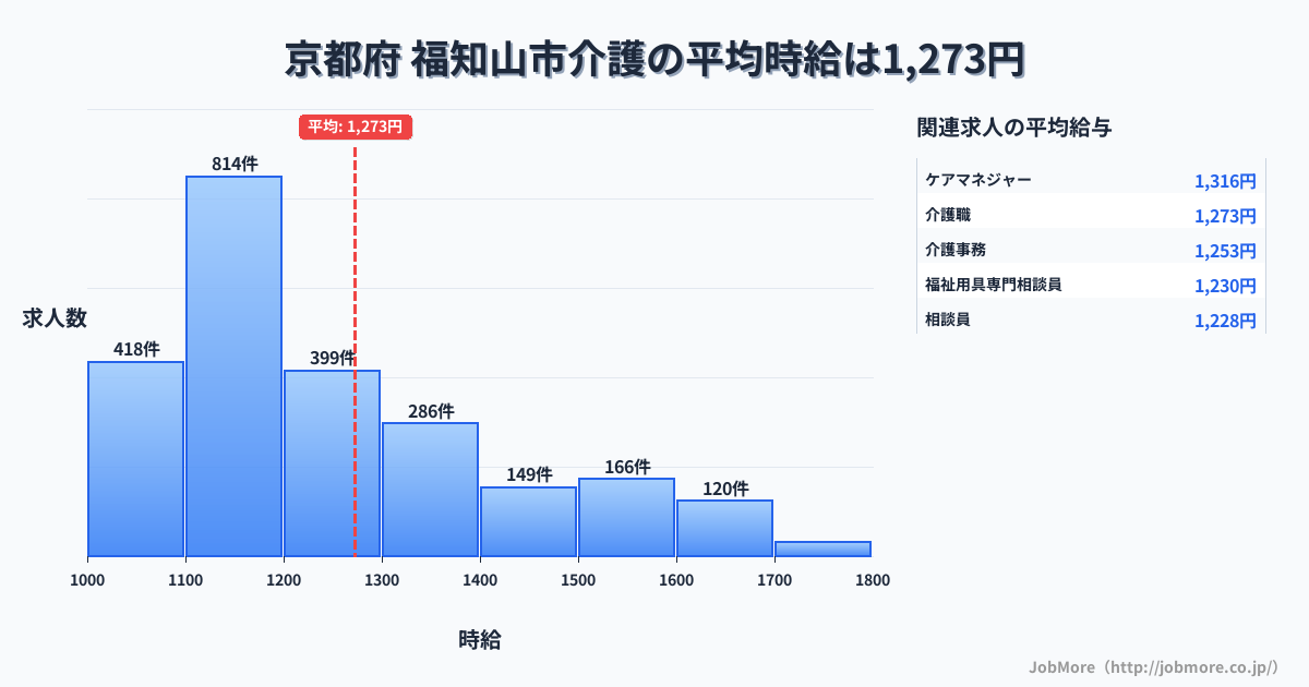 京都府福知山市内の介護の平均時給は1,273円です。中央値は1,192円、最頻値は1,100円〜1,200円です。