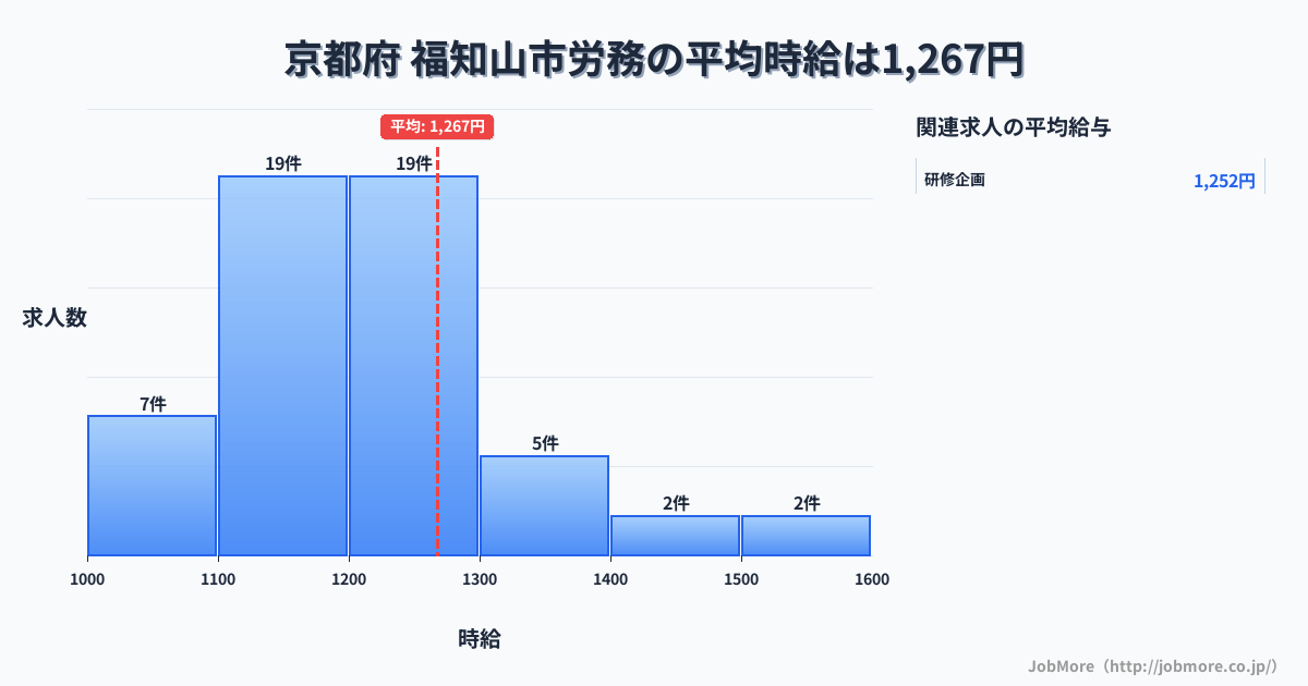 京都府福知山市内の労務の平均時給は1,267円です。中央値は1,200円、最頻値は1,100円〜1,200円です。