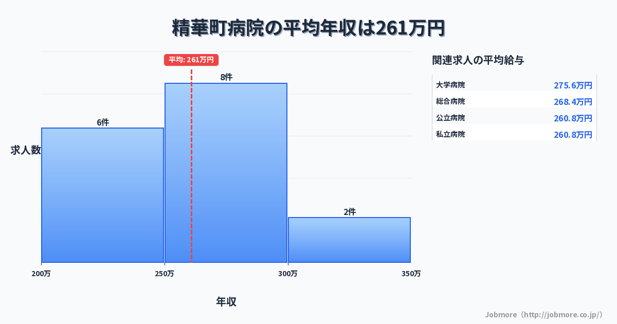 京都府 精華町内の病院の平均年収は264万円です。中央値は258万円、最頻値は250万円〜300万円です。