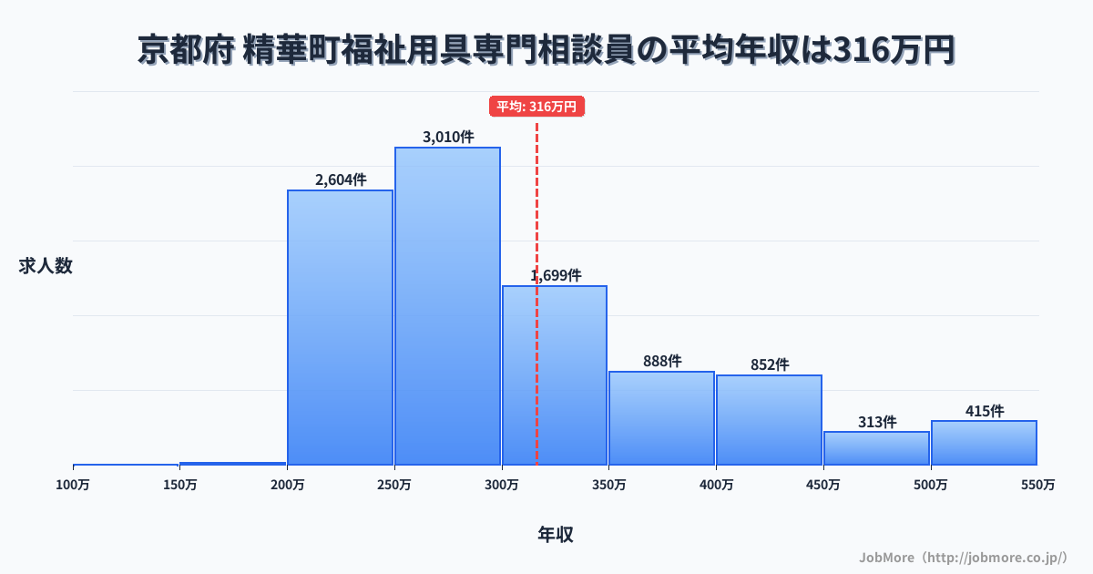 京都府精華町内の福祉用具専門相談員の平均年収は316万円です。中央値は286万円、最頻値は250万円〜300万円です。