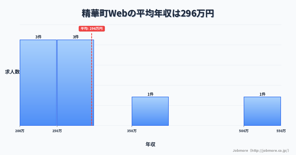 京都府 精華町内のWebの平均年収は323万円です。中央値は306万円、最頻値は300万円〜350万円です。