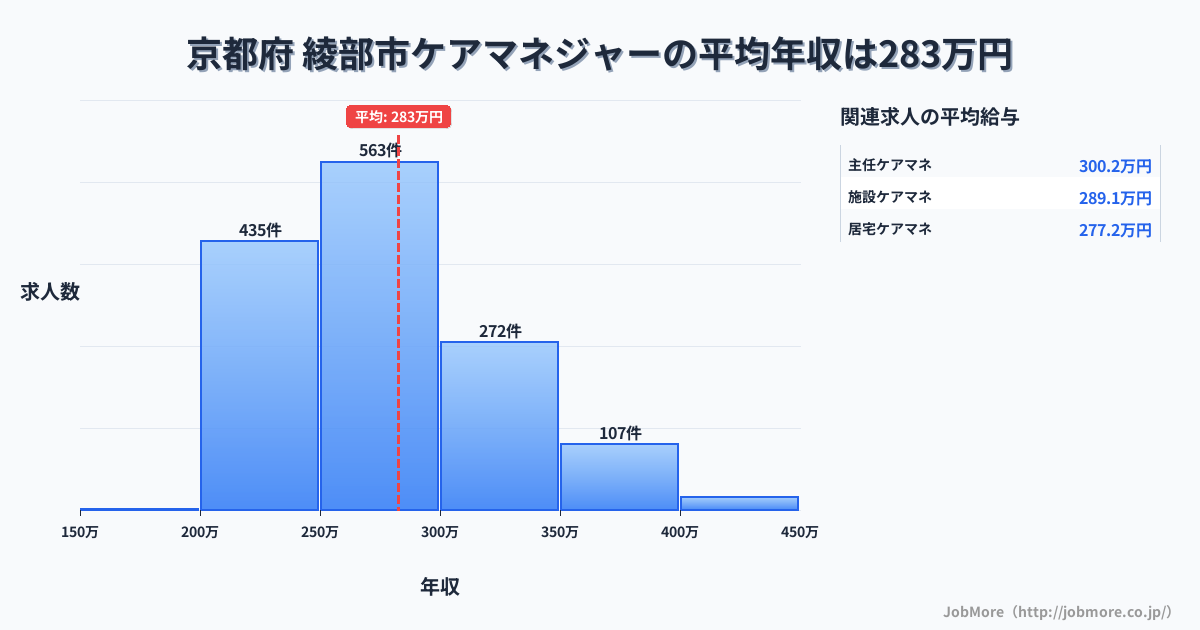 京都府綾部市内のケアマネジャーの平均年収は282万円です。中央値は270万円、最頻値は250万円〜300万円です。