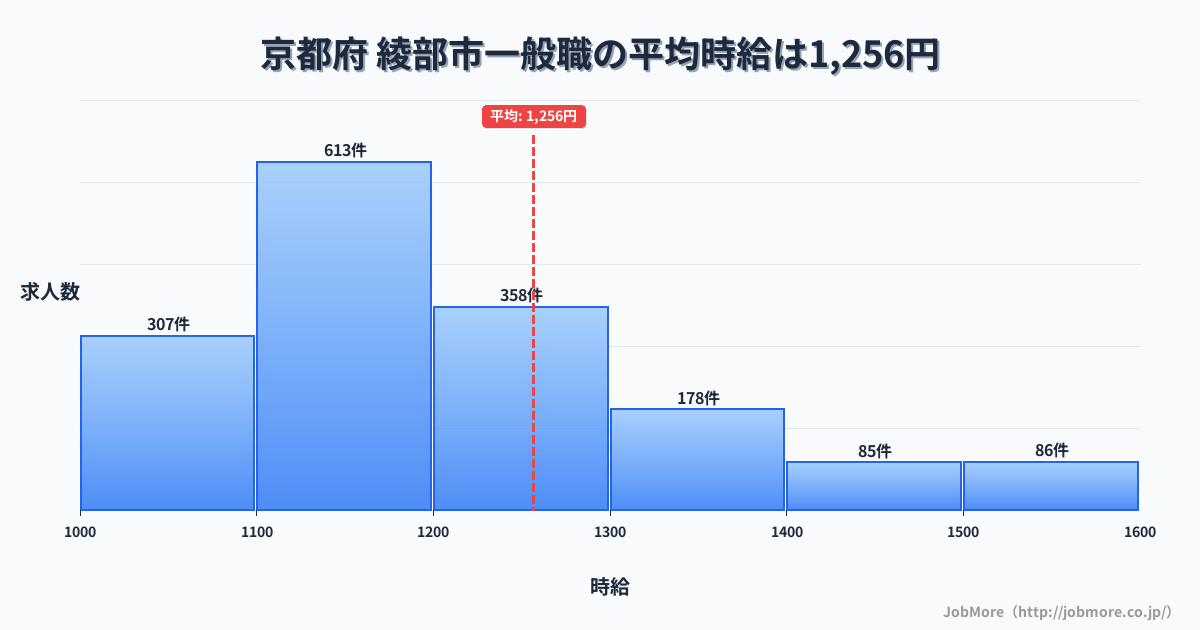 京都府綾部市内の一般職の平均時給は1,257円です。中央値は1,184円、最頻値は1,100円〜1,200円です。