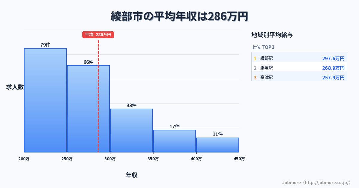 京都府 綾部市内の平均年収は280万円です。中央値は263万円、最頻値は250万円〜300万円です。