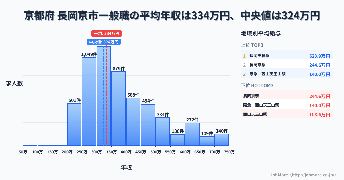 京都府 長岡京市内の一般職の平均年収は333万円です。中央値は323万円、最頻値は300万円〜350万円です。