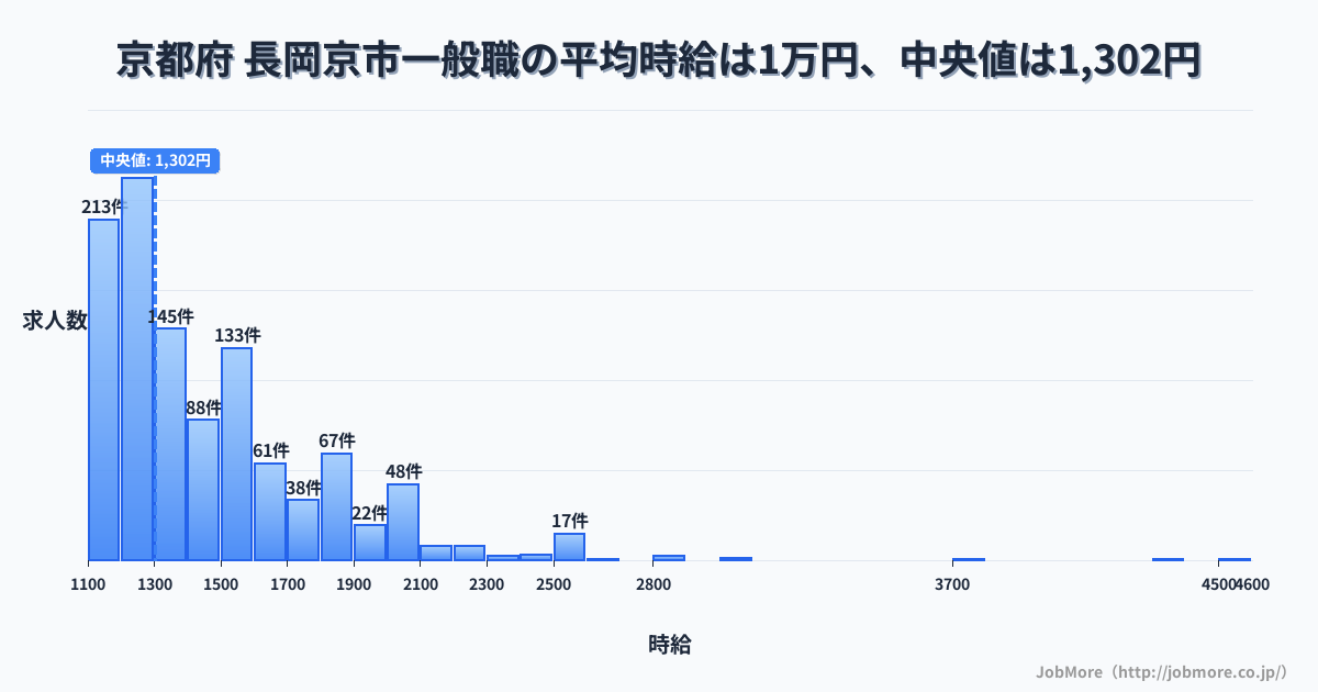 京都府 長岡京市内の一般職の平均時給は1万円です。中央値は1,299円、最頻値は1,200円〜1,300円です。