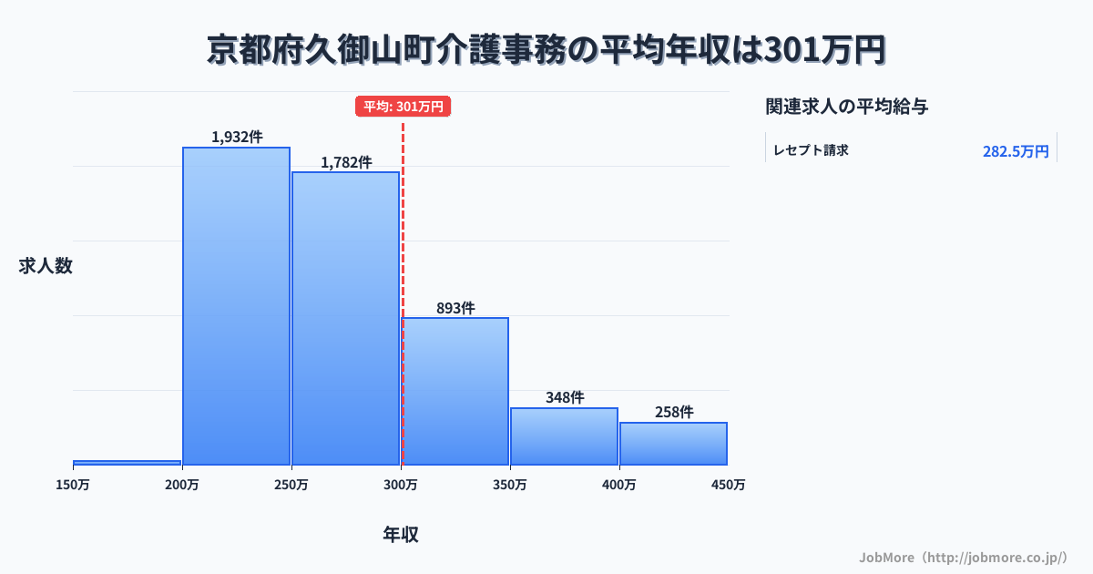 京都府 久御山町内の介護事務の平均年収は301万円です。中央値は270万円、最頻値は200万円〜250万円です。