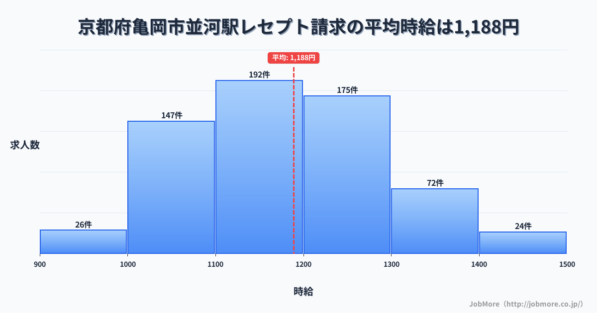 京都府亀岡市並河駅周辺のレセプト請求の平均時給は1,189円です。中央値は1,166円、最頻値は1,100円〜1,200円です。