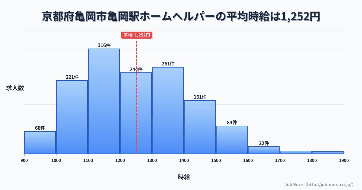 京都府亀岡市亀岡駅周辺のホームヘルパーの平均時給は1,247円です。中央値は1,204円、最頻値は1,100円〜1,200円です。