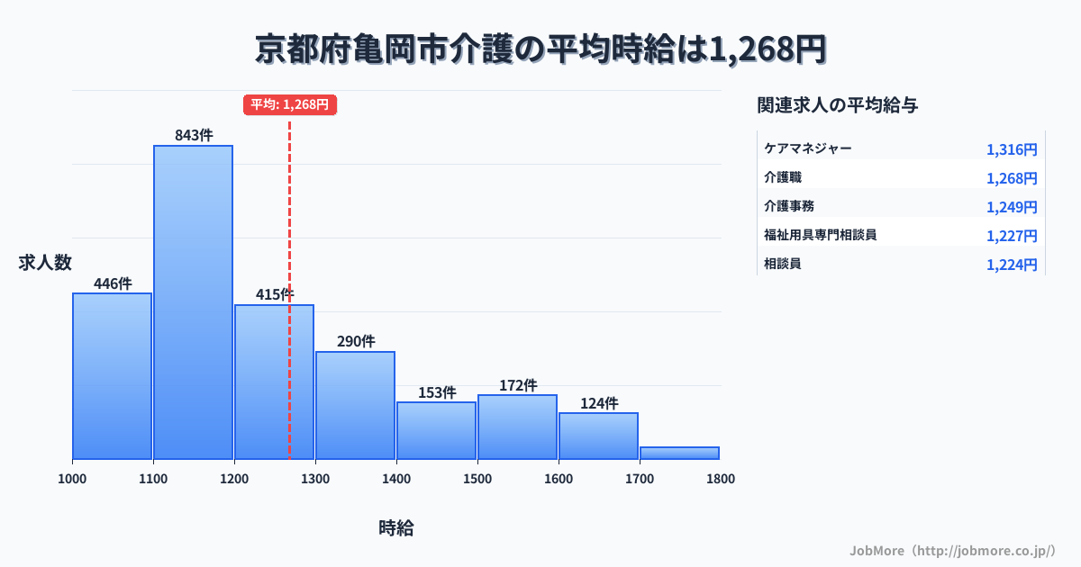 京都府 亀岡市内の介護の平均時給は1,268円です。中央値は1,189円、最頻値は1,100円〜1,200円です。