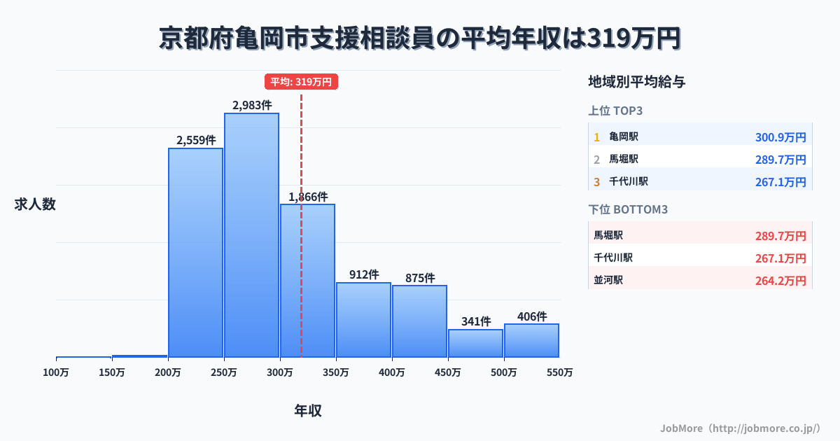 京都府 亀岡市内の支援相談員の平均年収は318万円です。中央値は289万円、最頻値は250万円〜300万円です。