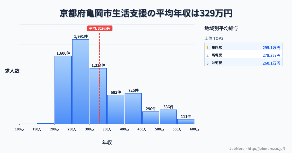 京都府 亀岡市内の生活支援の平均年収は329万円です。中央値は297万円、最頻値は250万円〜300万円です。