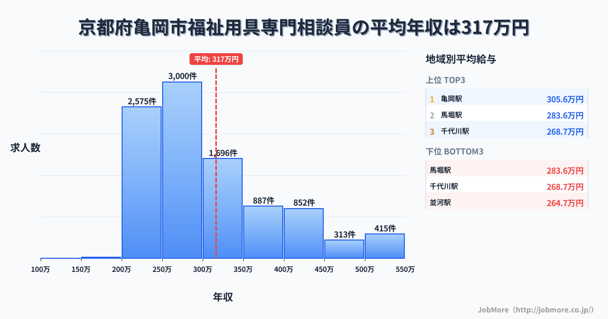 京都府 亀岡市内の福祉用具専門相談員の平均年収は316万円です。中央値は286万円、最頻値は250万円〜300万円です。