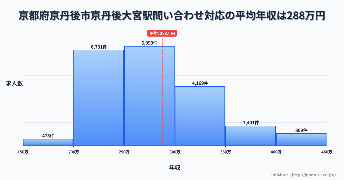 京都府京丹後市京丹後大宮駅周辺の問い合わせ対応の平均年収は287万円です。中央値は273万円、最頻値は250万円〜300万円です。