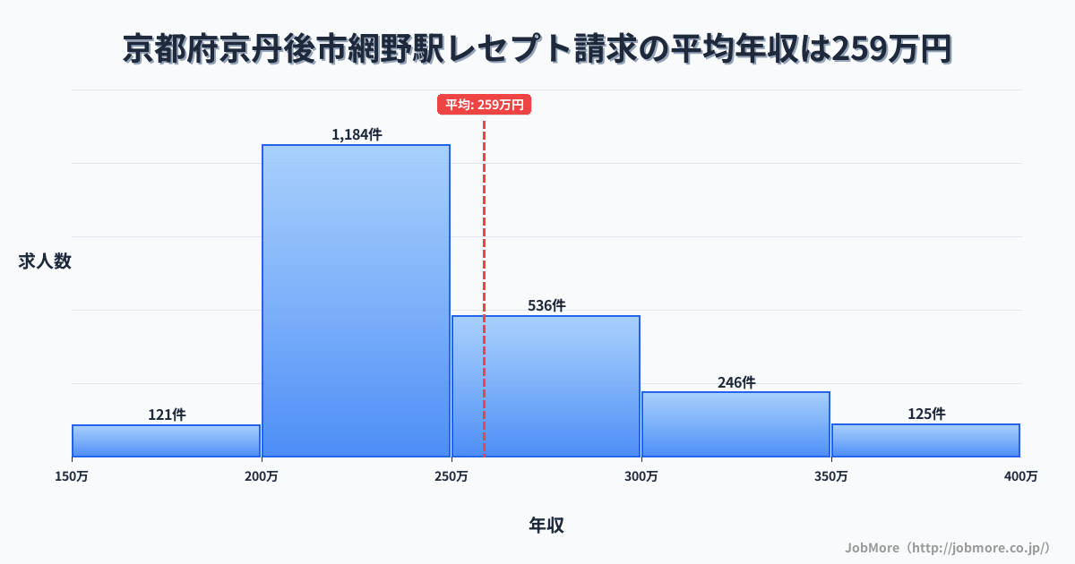 京都府京丹後市網野駅周辺のレセプト請求の平均年収は258万円です。中央値は240万円、最頻値は200万円〜250万円です。
