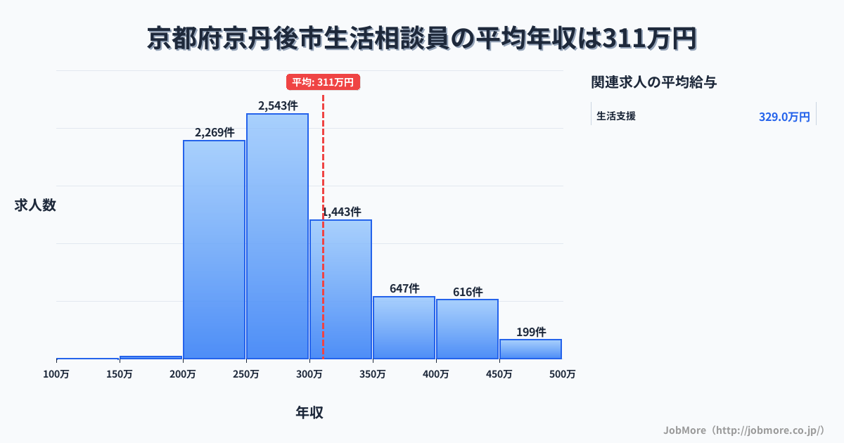 京都府 京丹後市内の生活相談員の平均年収は310万円です。中央値は281万円、最頻値は250万円〜300万円です。