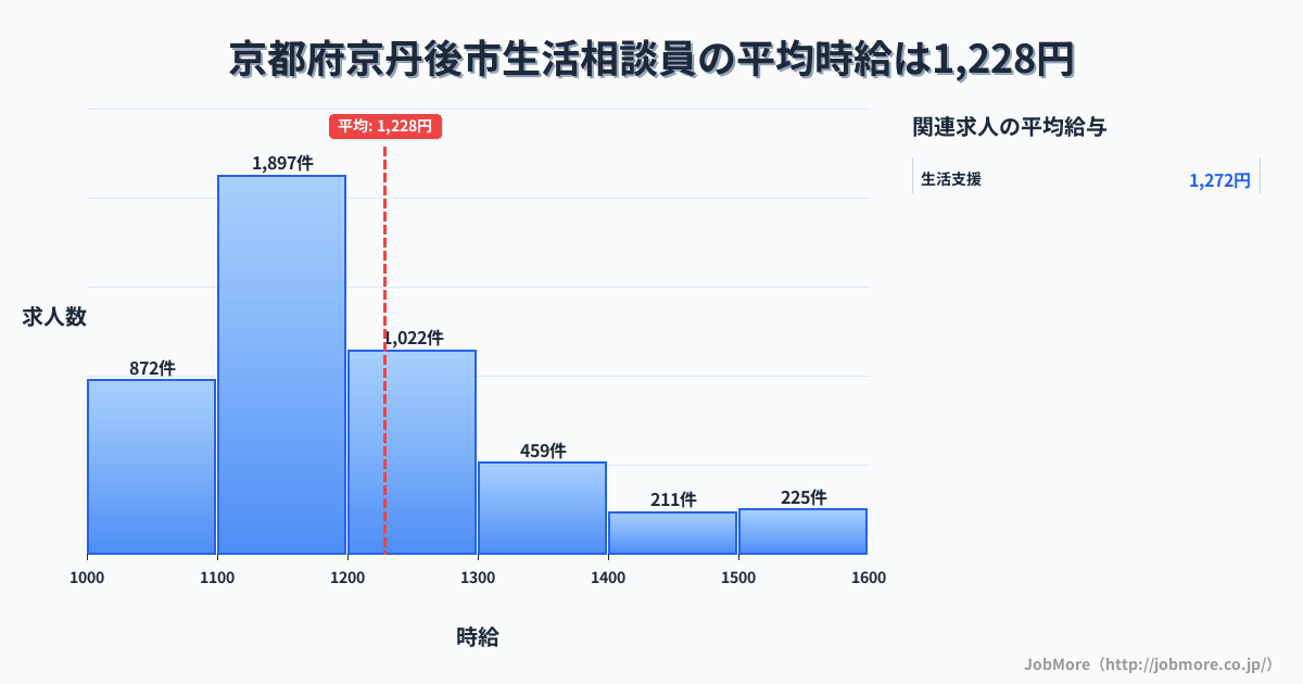 京都府 京丹後市内の生活相談員の平均時給は1,230円です。中央値は1,150円、最頻値は1,100円〜1,200円です。