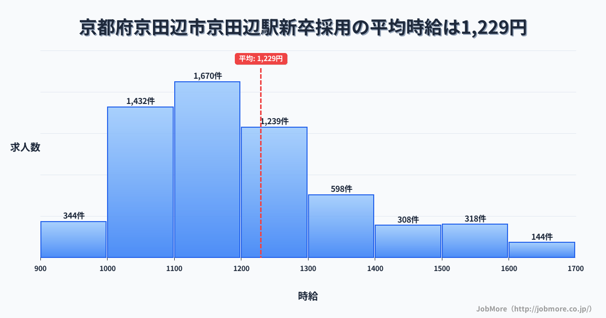 京都府京田辺市京田辺駅周辺の新卒採用の平均時給は1,229円です。中央値は1,166円、最頻値は1,100円〜1,200円です。