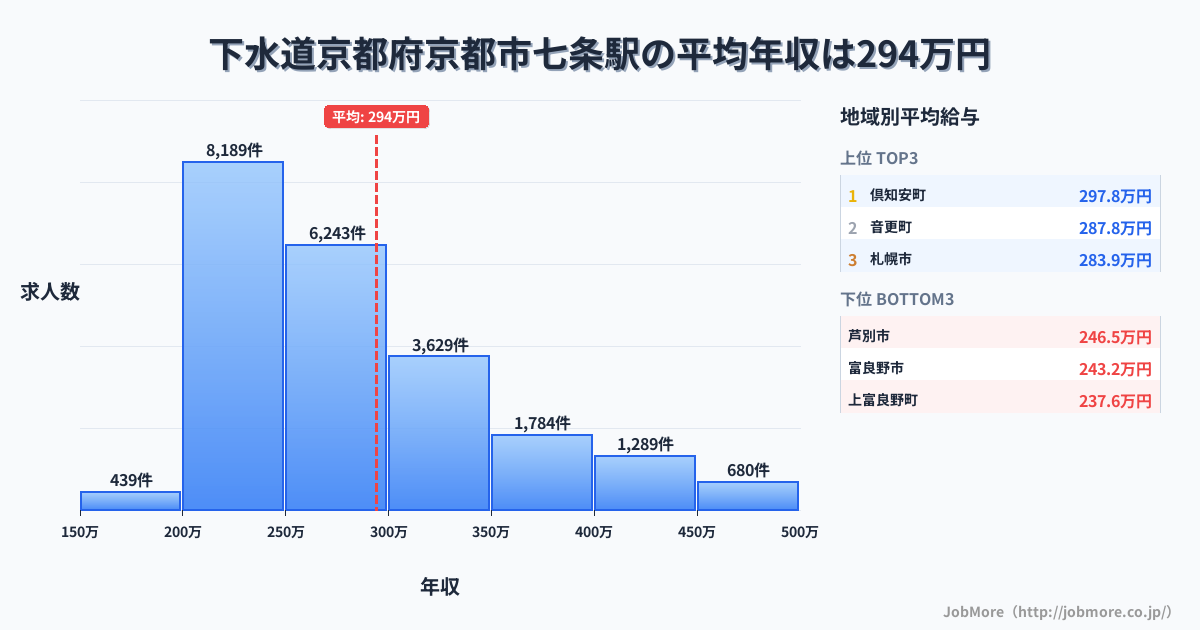 京都府京都市七条駅周辺の下水道の平均年収は304万円です。中央値は284万円、最頻値は250万円〜300万円です。