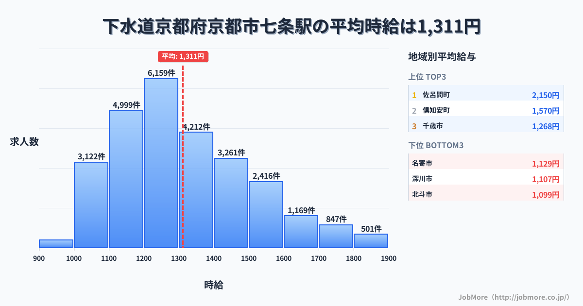 京都府京都市七条駅周辺の下水道の平均時給は1,119円です。中央値は1,080円、最頻値は1,000円〜1,100円です。