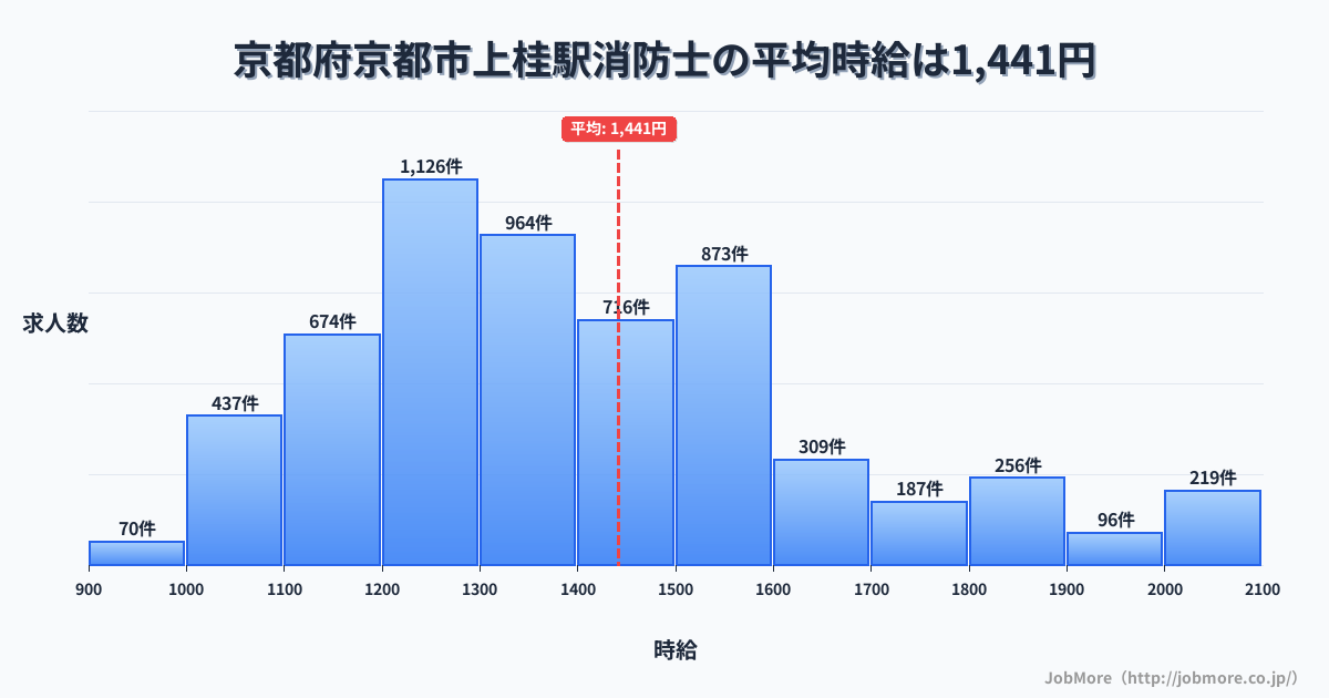 京都府京都市上桂駅周辺の消防士の平均時給は1,444円です。中央値は1,362円、最頻値は1,200円〜1,300円です。