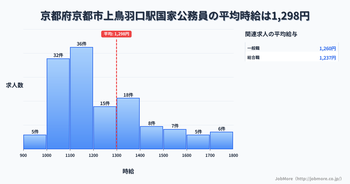 京都府京都市上鳥羽口駅周辺の国家公務員の平均時給は1,302円です。中央値は1,187円、最頻値は1,100円〜1,200円です。