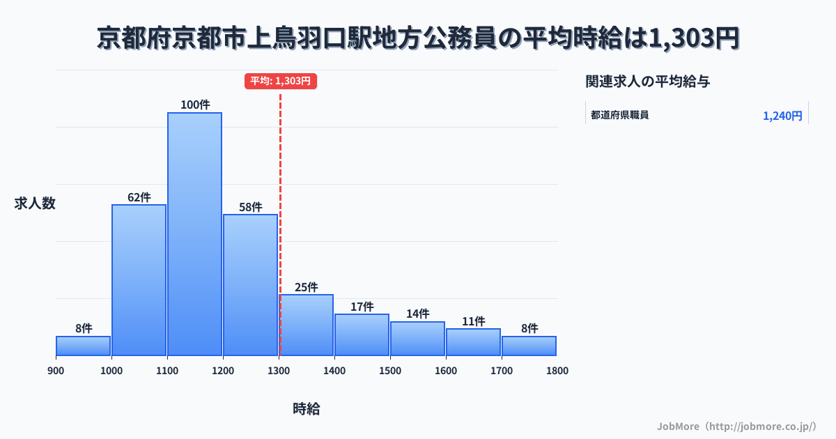 京都府京都市上鳥羽口駅周辺の地方公務員の平均時給は1,384円です。中央値は1,290円、最頻値は1,100円〜1,200円です。