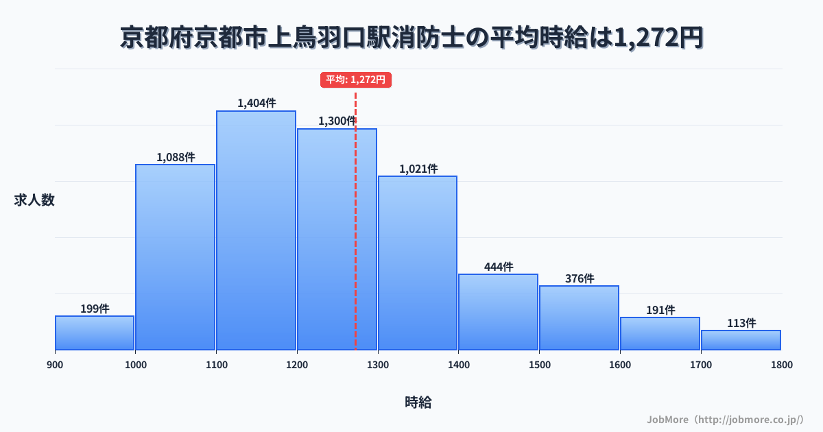 京都府京都市上鳥羽口駅周辺の消防士の平均時給は1,272円です。中央値は1,204円、最頻値は1,100円〜1,200円です。