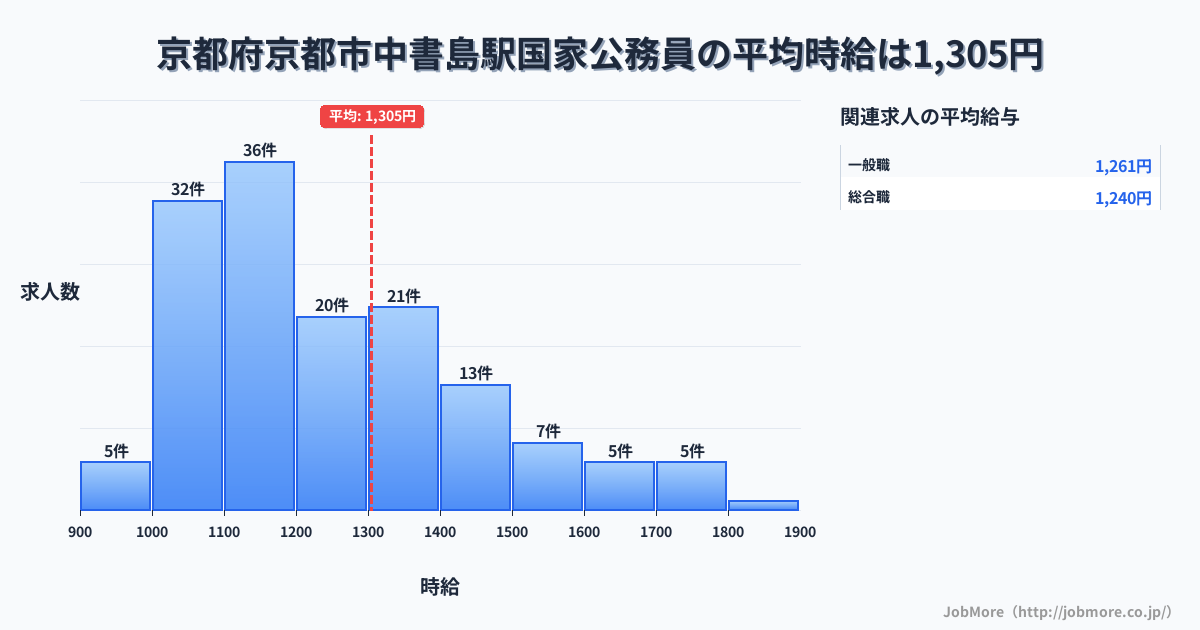 京都府京都市中書島駅周辺の国家公務員の平均時給は1,457円です。中央値は1,364円、最頻値は1,200円〜1,300円です。
