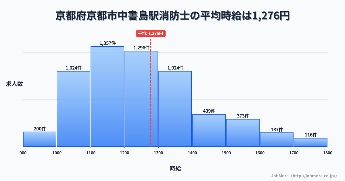 京都府京都市中書島駅周辺の消防士の平均時給は1,276円です。中央値は1,214円、最頻値は1,100円〜1,200円です。