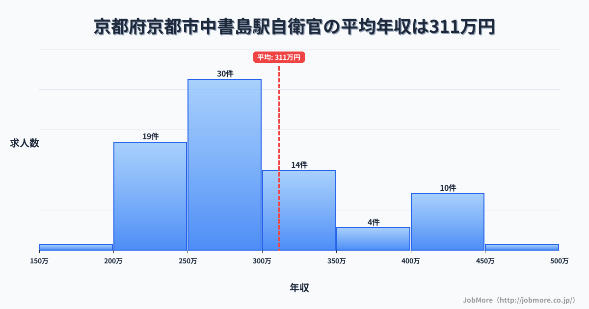 京都府京都市中書島駅周辺の自衛官の平均年収は310万円です。中央値は274万円、最頻値は250万円〜300万円です。
