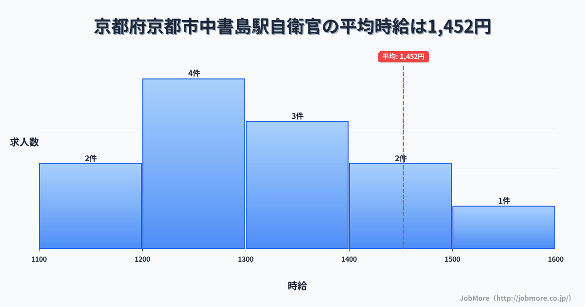 京都府京都市中書島駅周辺の自衛官の平均時給は1,452円です。中央値は1,300円、最頻値は1,200円〜1,300円です。