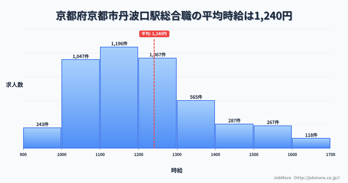 京都府京都市丹波口駅周辺の総合職の平均時給は1,240円です。中央値は1,196円、最頻値は1,100円〜1,200円です。