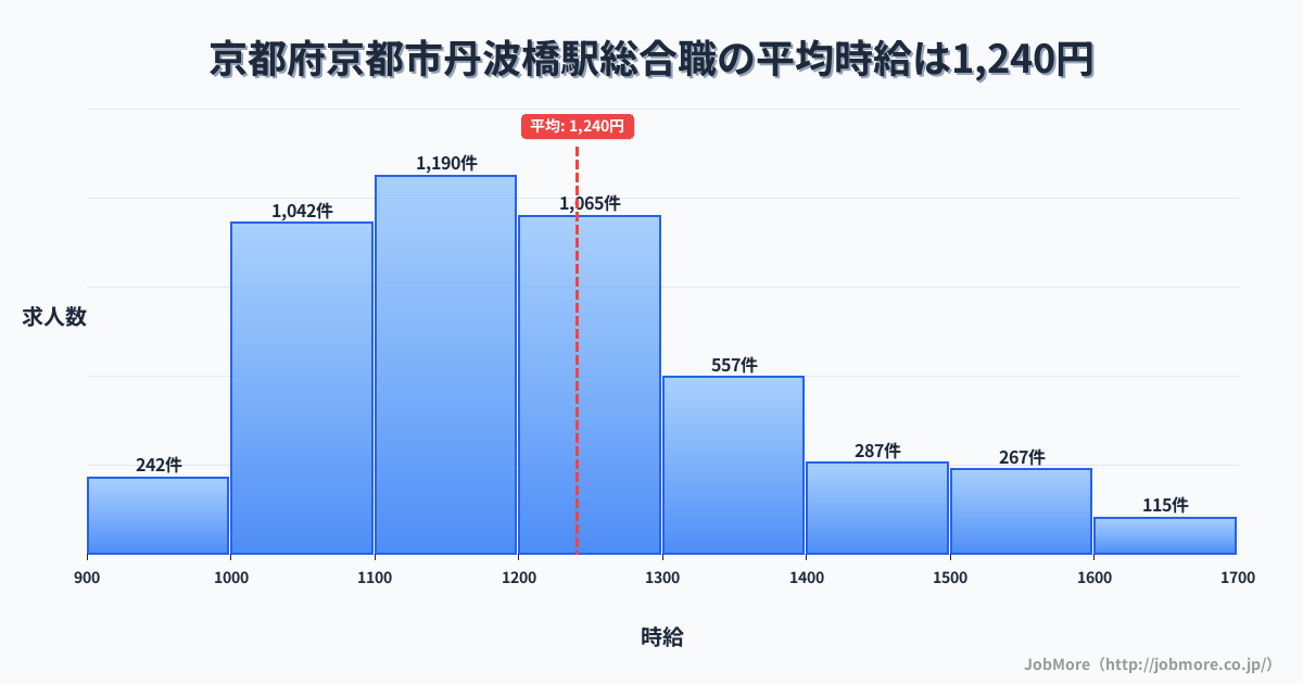 京都府京都市丹波橋駅周辺の総合職の平均時給は1,240円です。中央値は1,196円、最頻値は1,100円〜1,200円です。