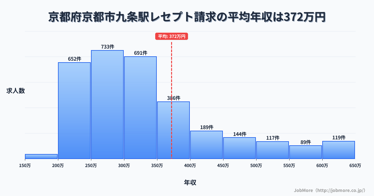 京都府京都市九条駅周辺のレセプト請求の平均年収は372万円です。中央値は311万円、最頻値は250万円〜300万円です。