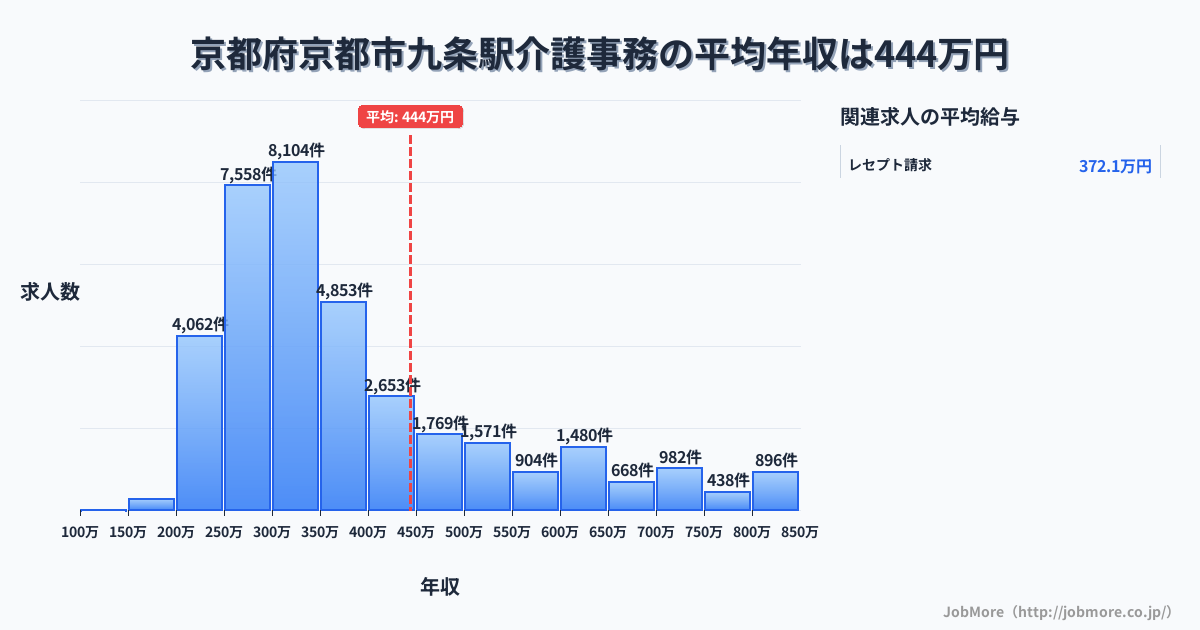 京都府京都市九条駅周辺の介護事務の平均年収は444万円です。中央値は349万円、最頻値は300万円〜350万円です。
