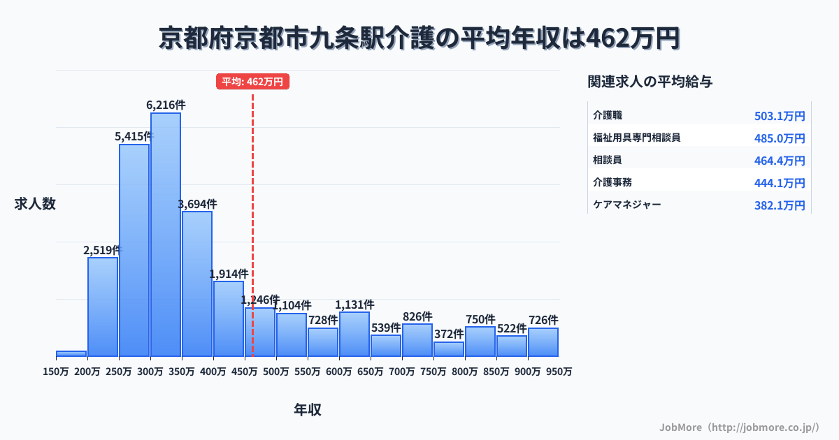 京都府京都市九条駅周辺の介護の平均年収は462万円です。中央値は356万円、最頻値は300万円〜350万円です。